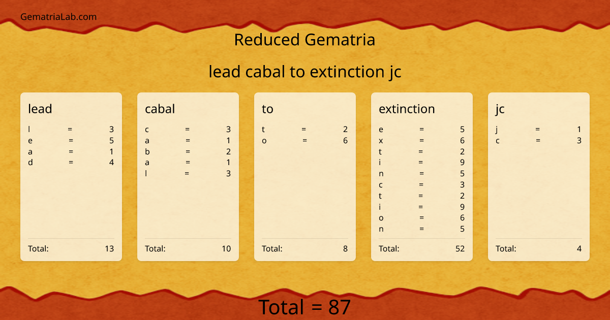 lead cabal to extinction jc in reduced Gematria